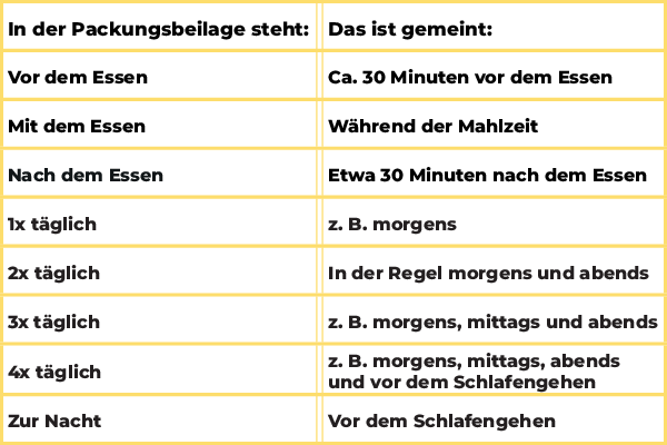 Einnahme von Tabletten: Erklärung morgens / mittags / abends